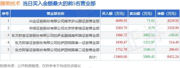 配资门户网站 12月22日捷荣技术(002855)龙虎榜数据